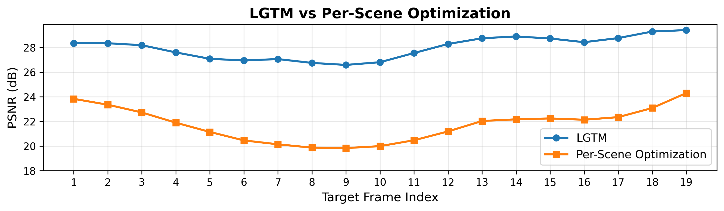 PSNR Comparison: LGTM vs Per-Scene Optimization